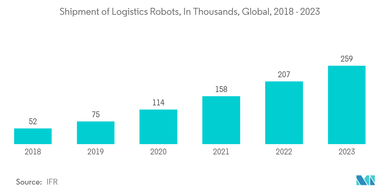 イントラロジスティクス用途の自律移動ロボット市場：物流ロボットの出荷台数（単位：千台）：世界、2018年～2023年