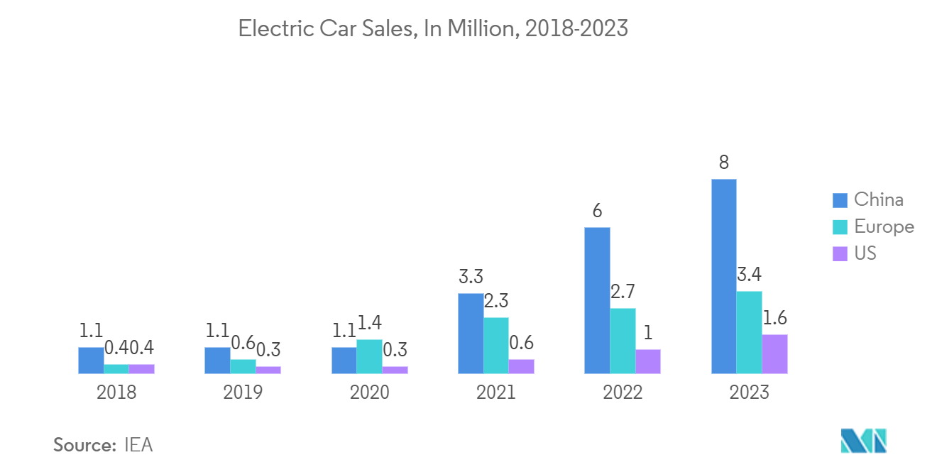 Autonomous Mobile Robots Market For Intralogistics Applications: Electric Car Sales, In Million, 2018-2023
