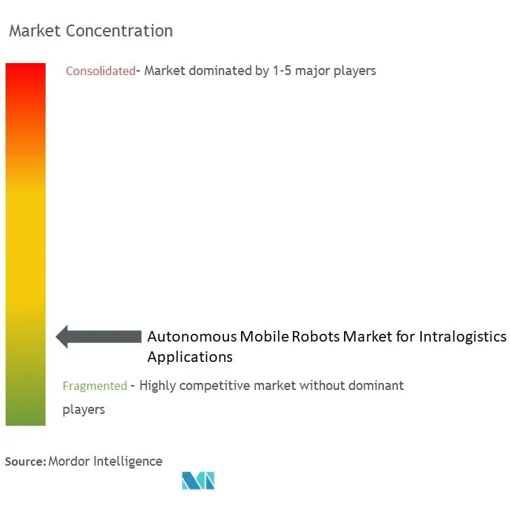 Autonomous Mobile Robots Market Concentration