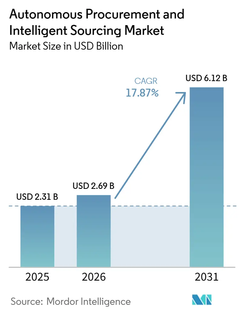 Autonomous Procurement And Intelligent Sourcing Market Summary