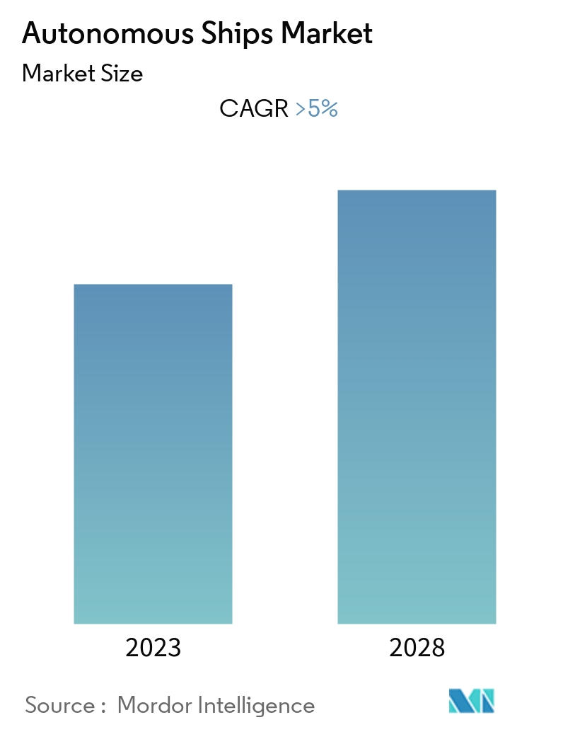 autonomous ships market overview