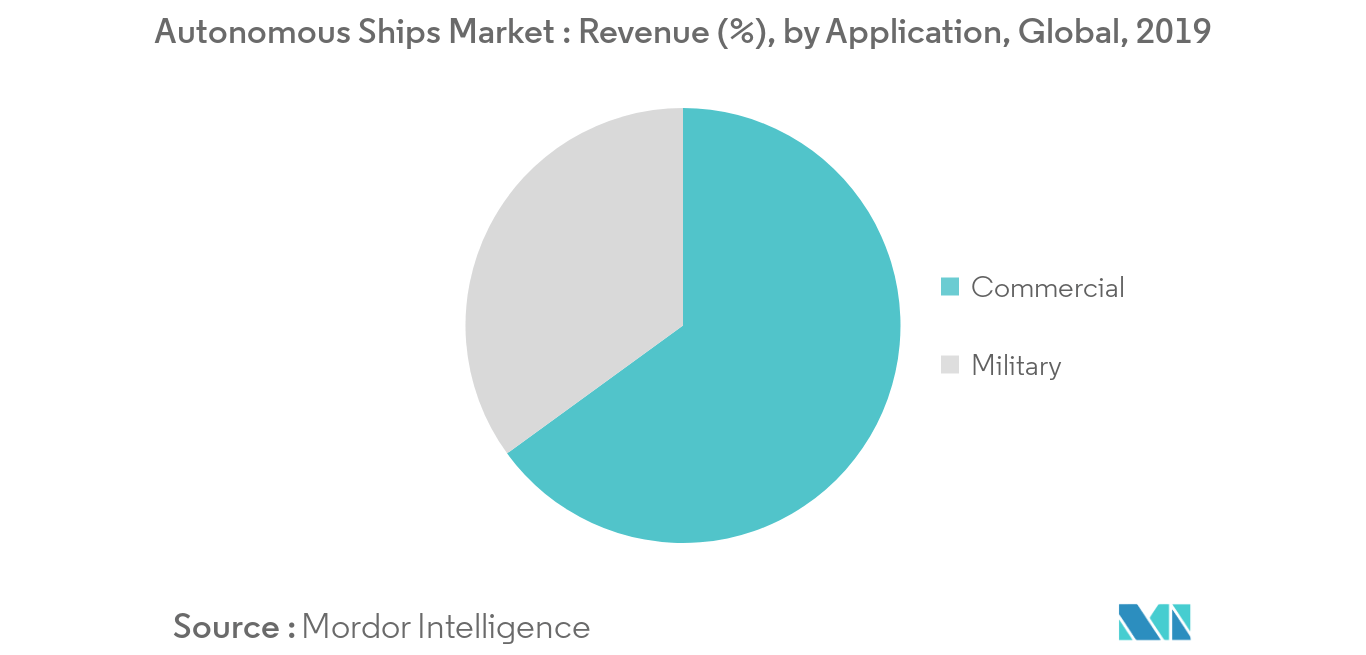 Autonomous Ships Market : Revenue (%), by Application, Global, 2019