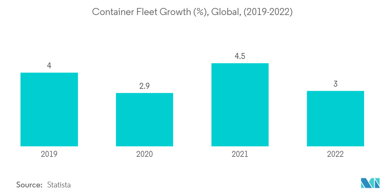 Mercado de Navios Autônomos – Crescimento da Frota de Contêineres (%), Global, (2019-2022)