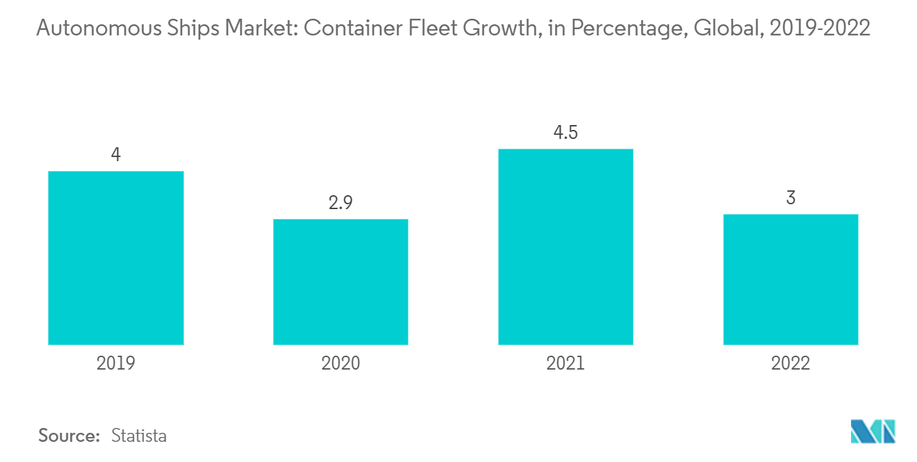Autonomous Ships Market - Container Fleet Growth (%), Global, (2019-2022)