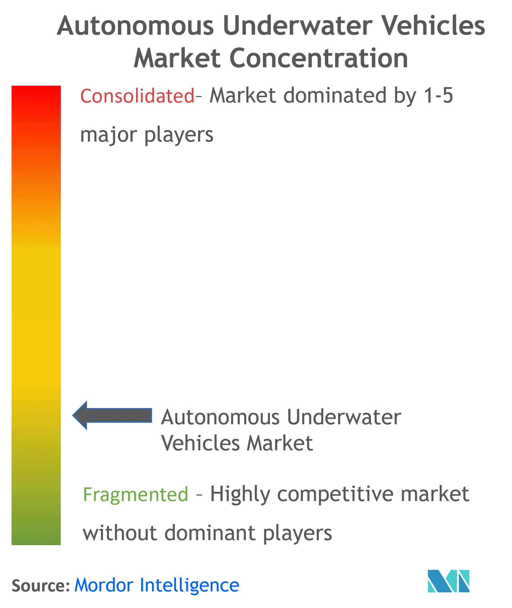 Autonomous Underwater Vehicles Concentration