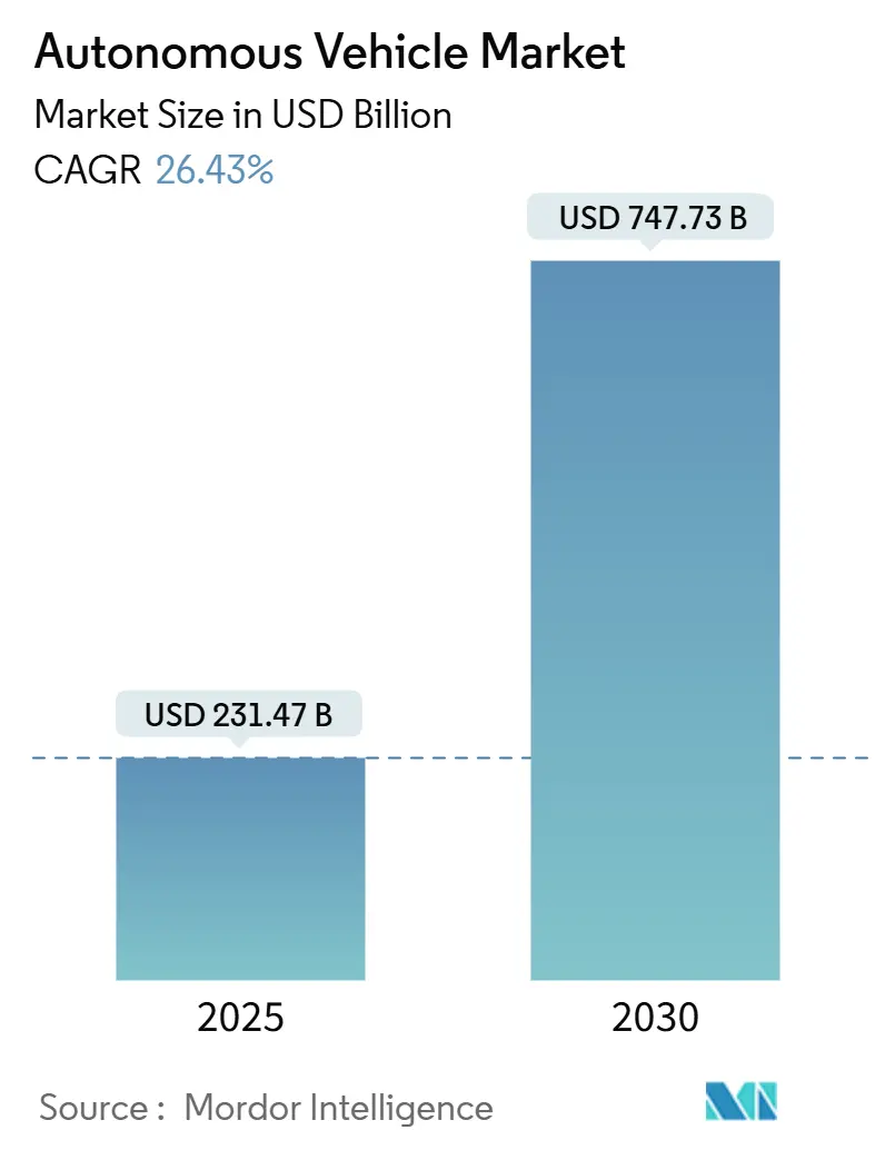 Autonomous Vehicle Market (2025 - 2030)
