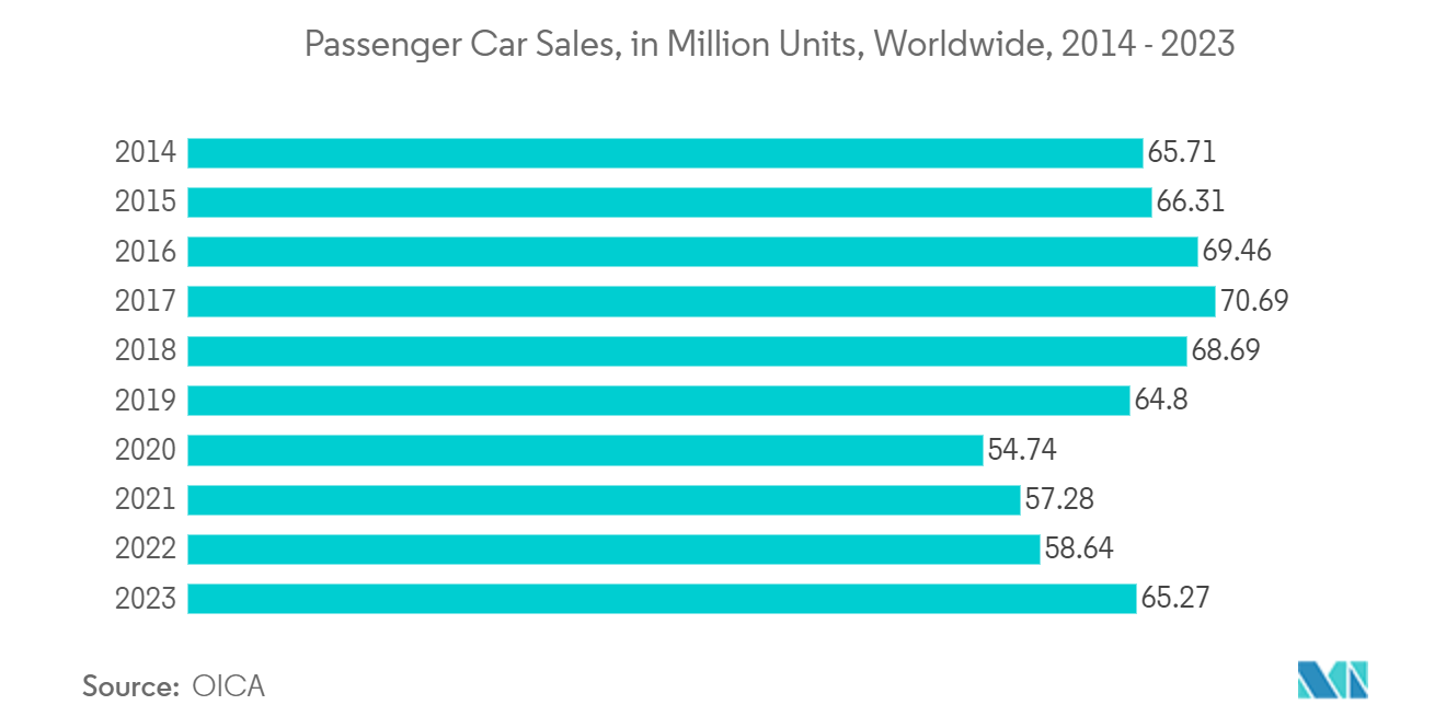 Autonomous Vehicles Semiconductor Market: Passenger Car Sales, in Million Units, Worldwide, 2014 - 2023