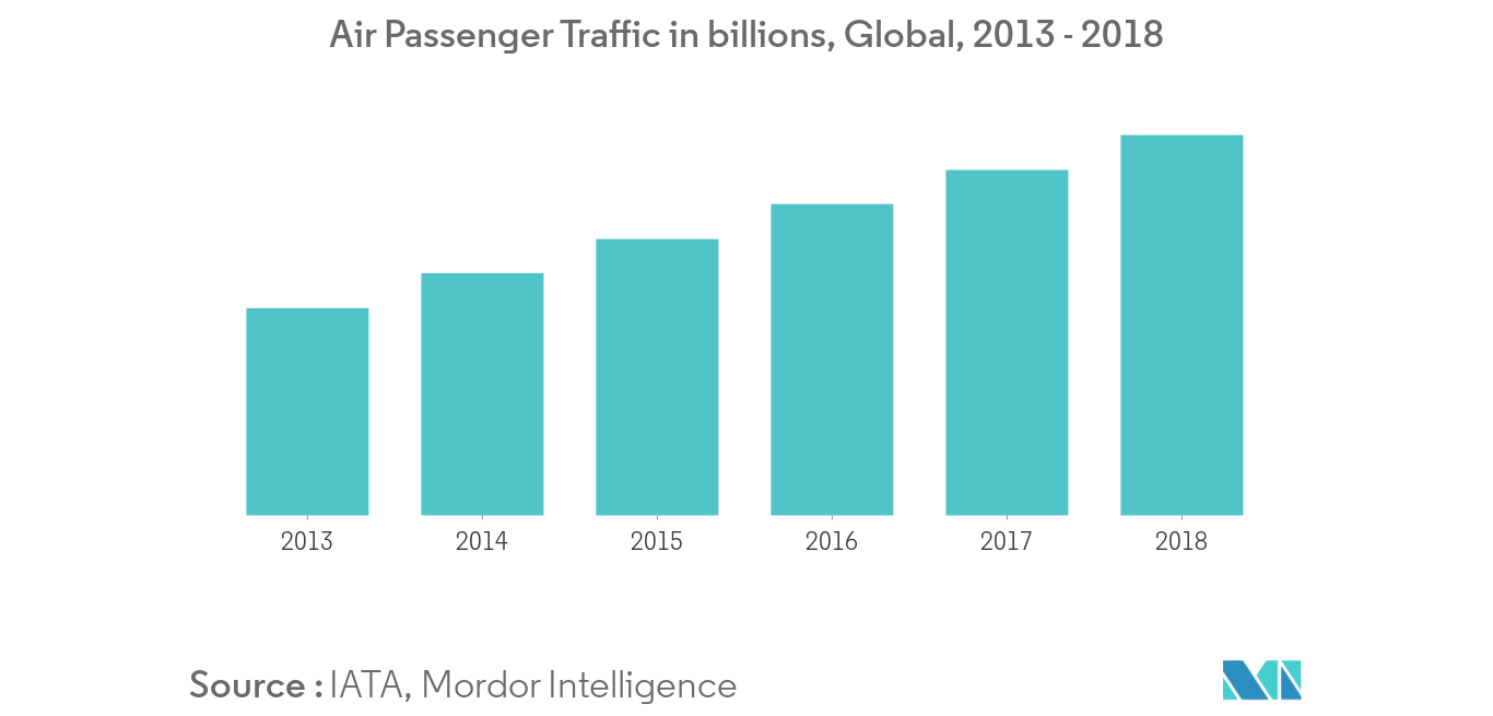 航空機自動操縦システム市場：航空旅客輸送量（億人）、世界、2013年〜2018年