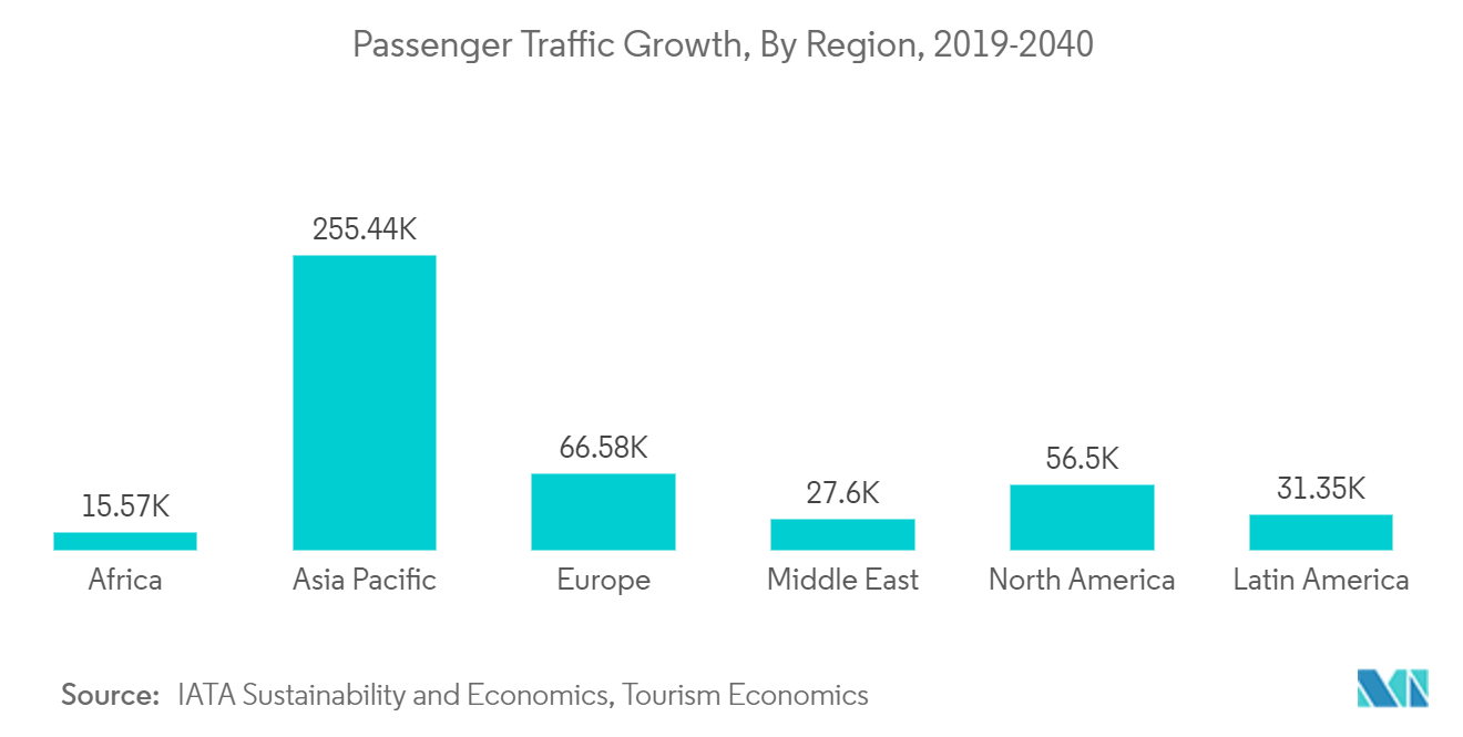 Mercado de sistemas de piloto automático de aeronaves Crescimento do tráfego de passageiros, por região, 2019-2040