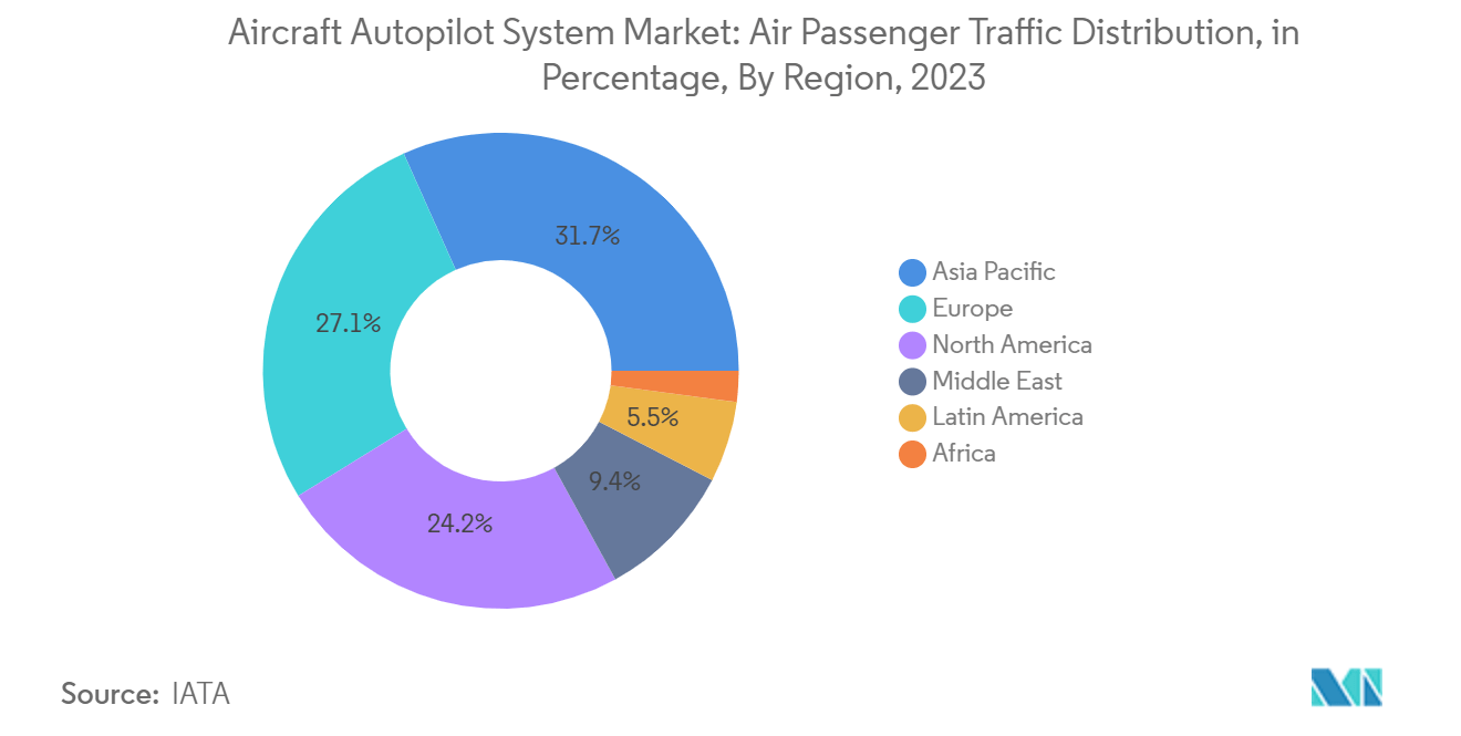 Aircraft Autopilot System Market : Passenger Traffic Growth, By Region, 2019-2040