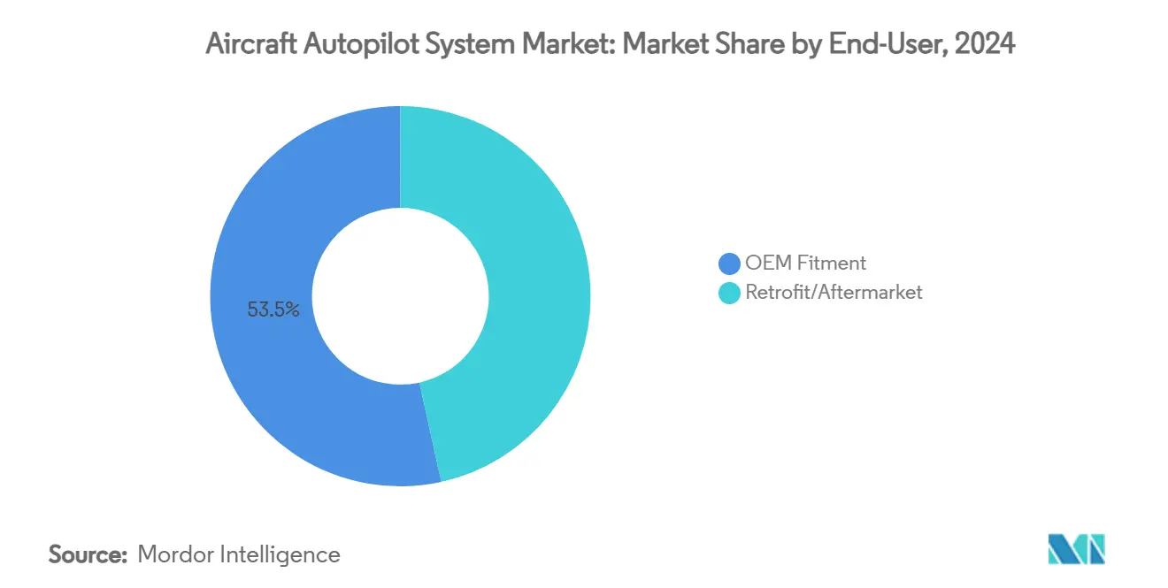 Aircraft Autopilot System Market: Market Share by End-User