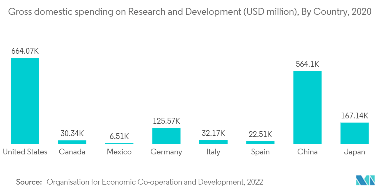 オートサンプラー市場：研究開発に対する国内総支出（百万米ドル）：国別、2020年