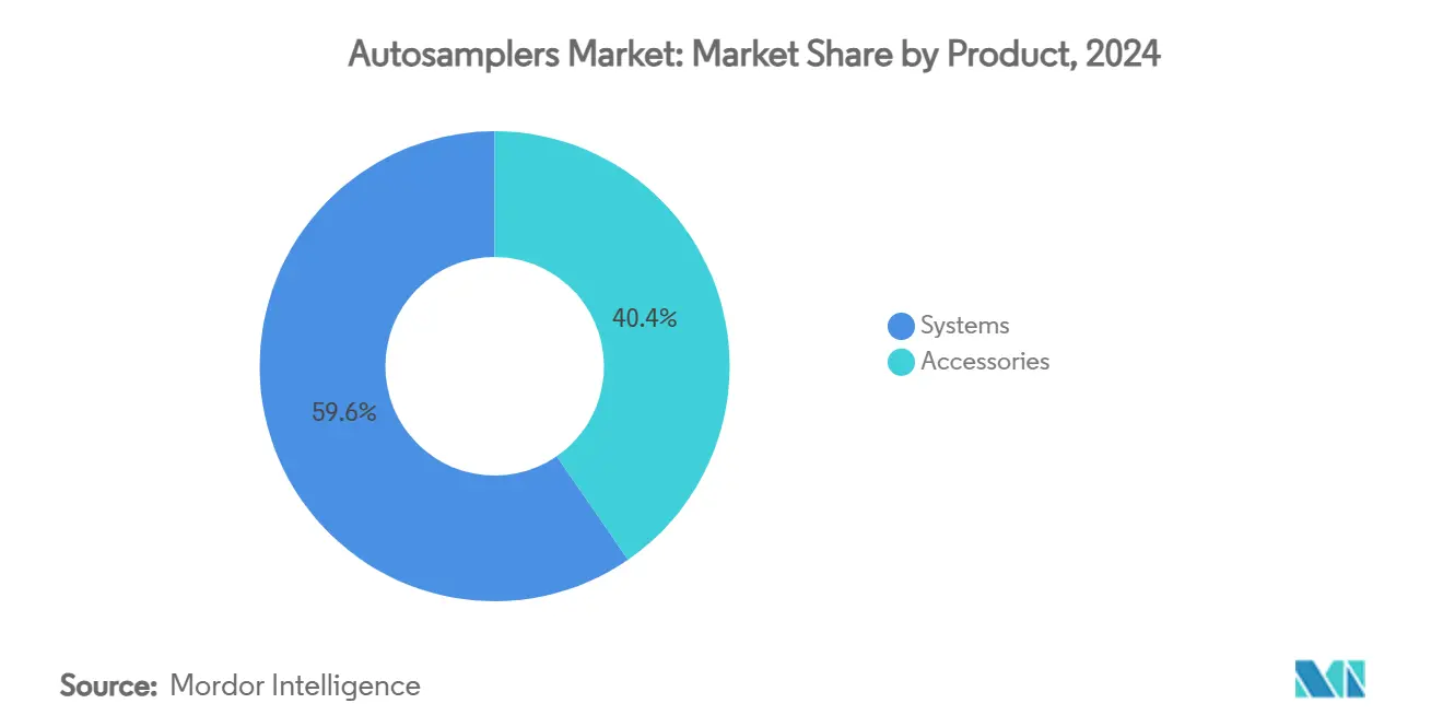 Mercado de amostradores automáticos: Participação de Mercado por Produto