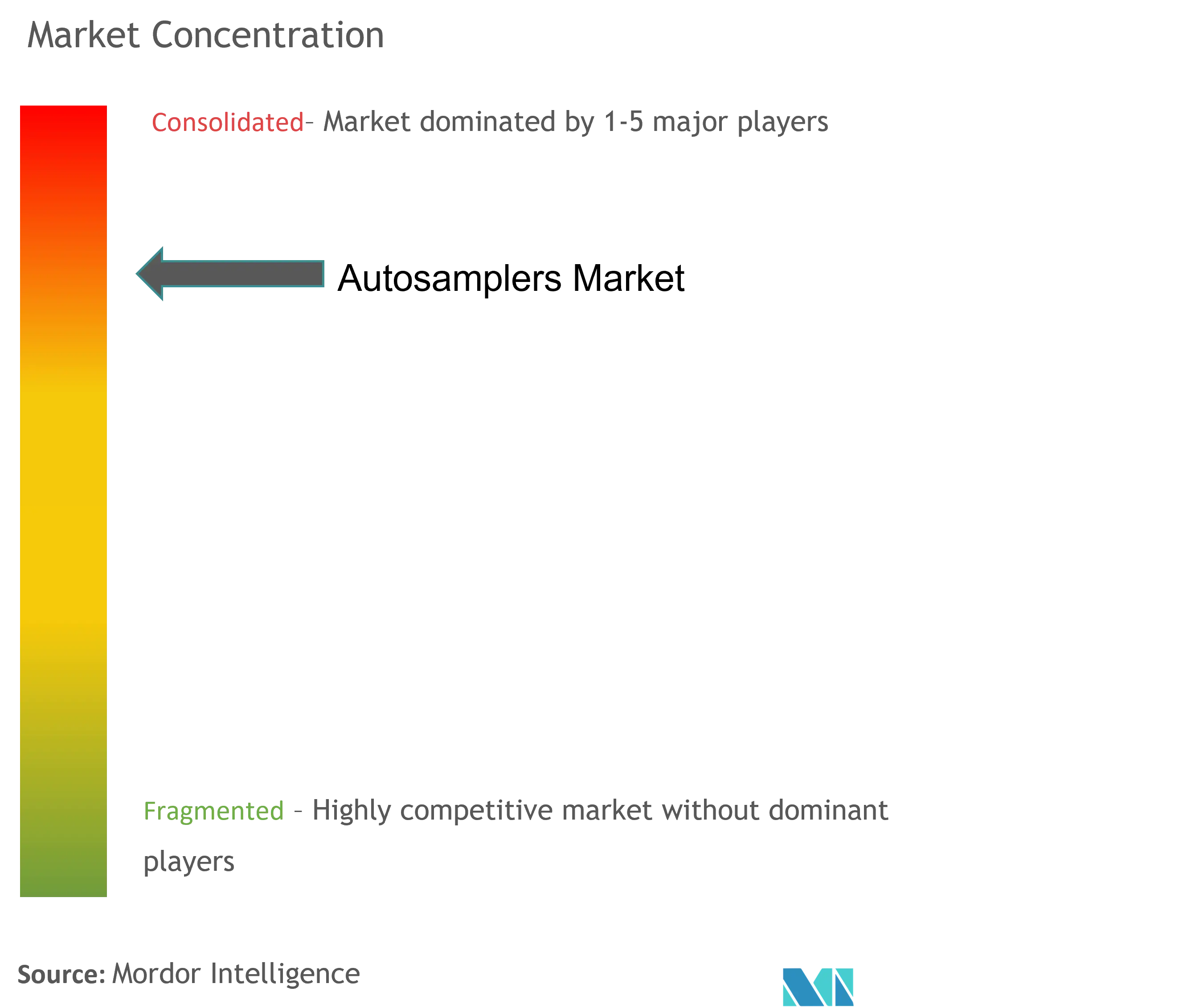 Autosamplers Market Concentration