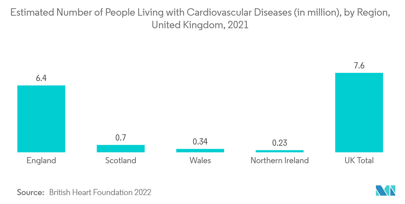 Marché des systèmes dautotransfusion - Nombre estimé de personnes vivant avec des maladies cardiovasculaires (en millions), par région, Royaume-Uni, 2021