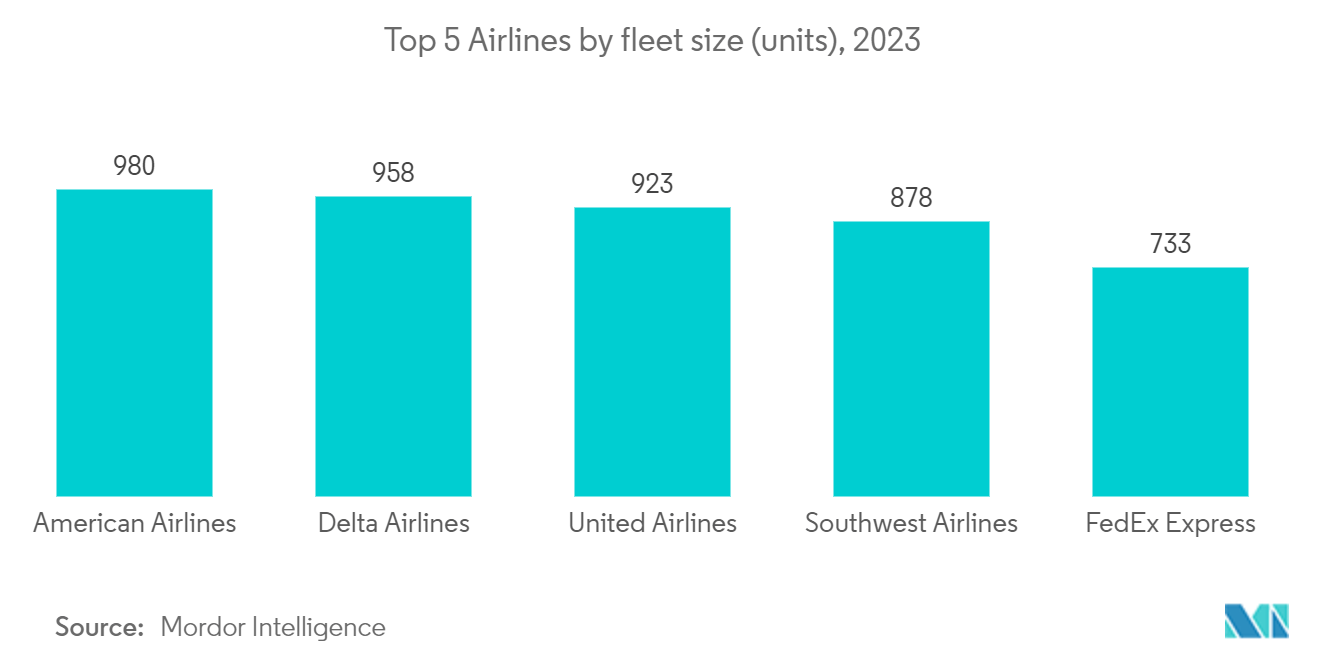 Aviation Analytics Market : Top 5 Airlines by fleet size (units), 2023