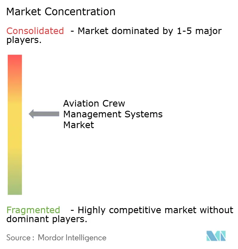 Aviation Crew Management Systems Market