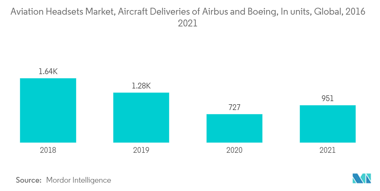 항공 헤드셋 시장, Airbus 및 Boeing의 항공기 배송(단위: 단위), 글로벌, 2016년~2021년
