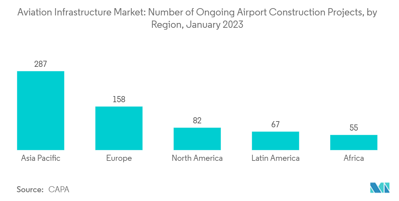 سوق البنية التحتية للطيران عدد مشاريع بناء المطارات الجارية، حسب المنطقة، يناير 2023