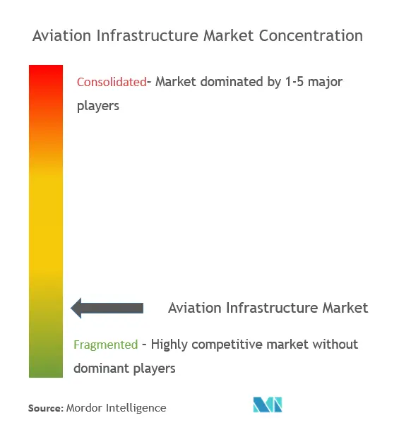Concentração do mercado de infraestrutura de aviação
