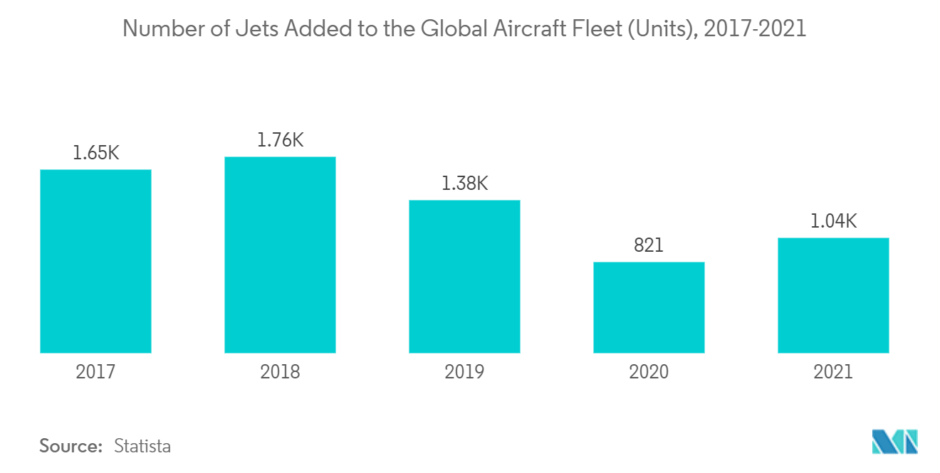Aviation Maintenance Repair and Overhaul (MRO) Software Market - Number of Jets Added to the Global Aircraft Fleet (Units), 2017-2021