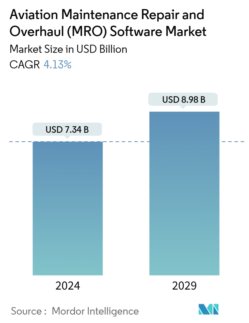 航空整備・オーバーホール（MRO）ソフトウェア市場の概要