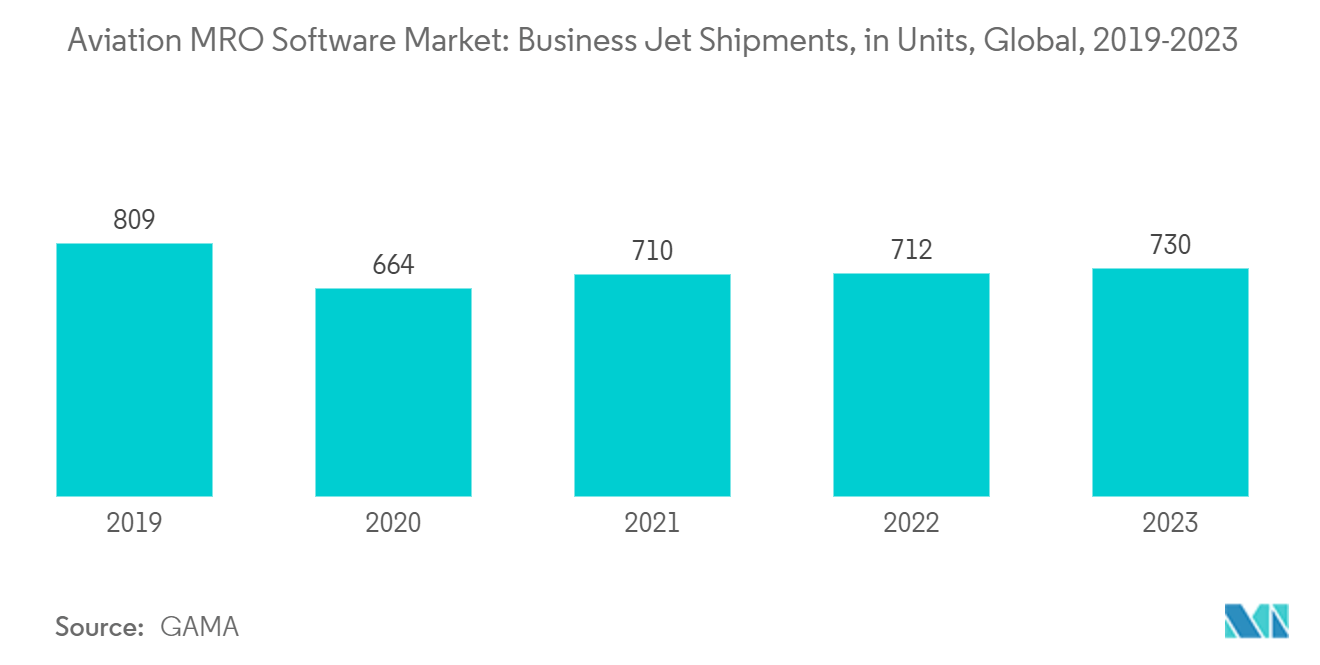 航空MROソフトウェア市場：ビジネスジェット機出荷台数（単位）：世界、2019年～2023年