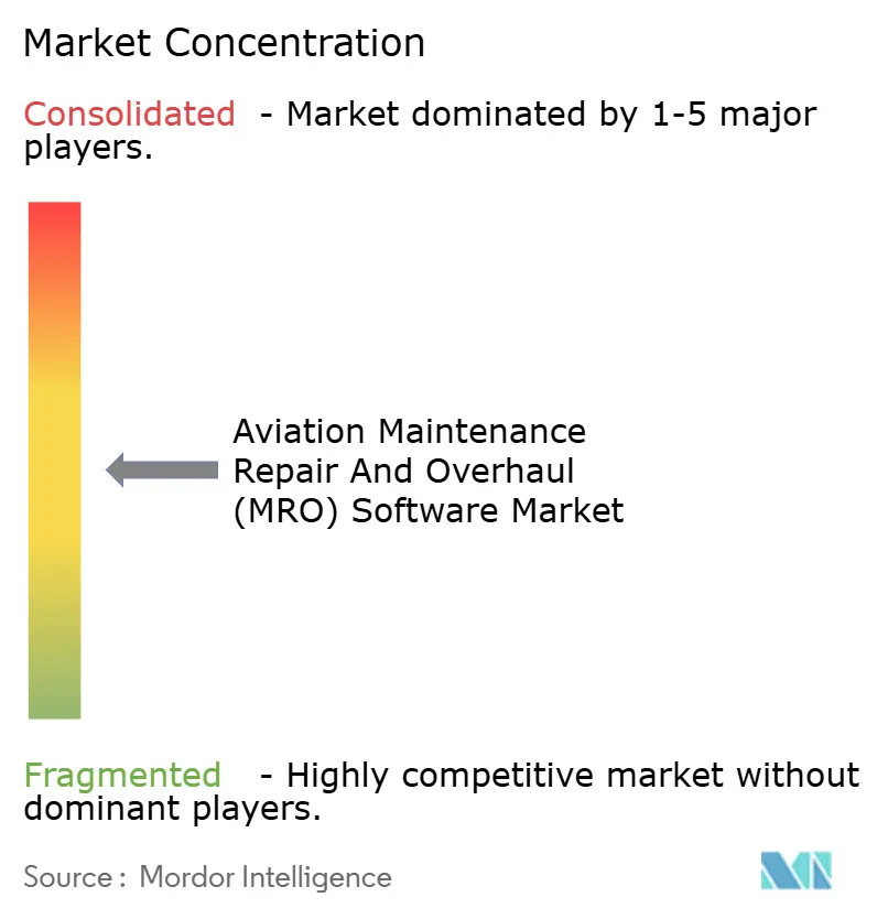 Aviation Maintenance Repair And Overhaul (MRO) Software Market Concentration