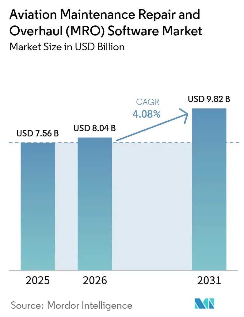 Aviation Maintenance Repair And Overhaul (MRO) Software Market (2026 - 2031)