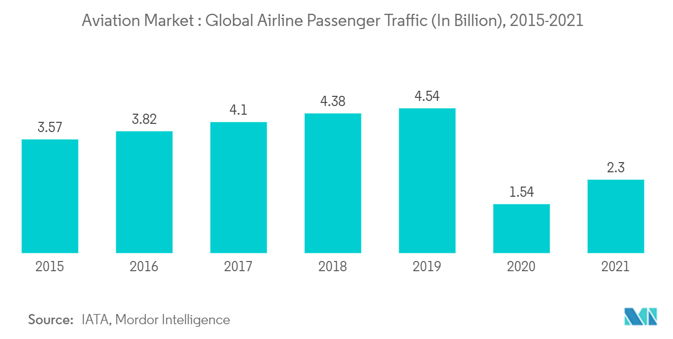 航空市場世界の航空旅客数（単位：億人）、2015-2021年