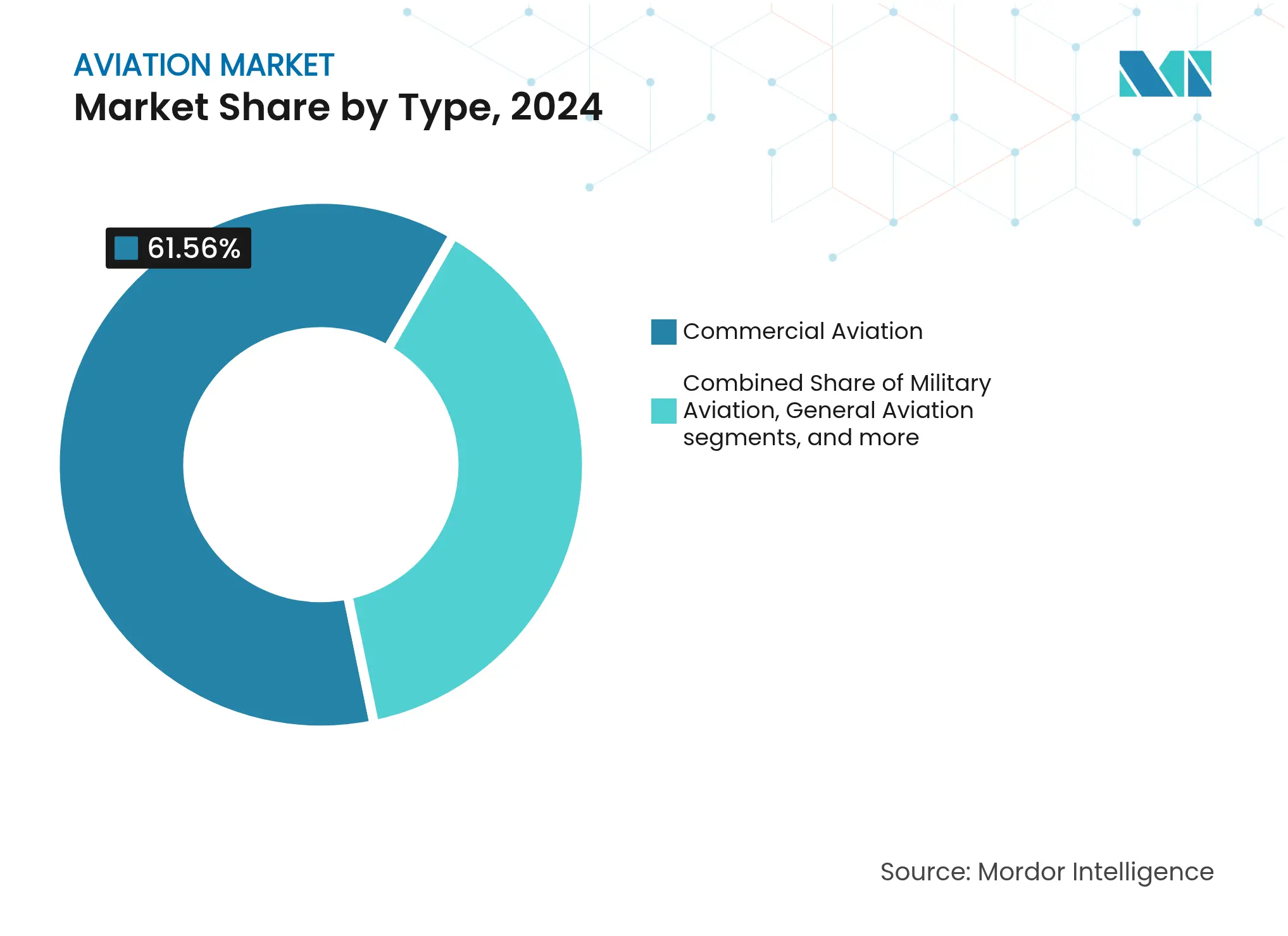 Aviation Market: Market Share by Type