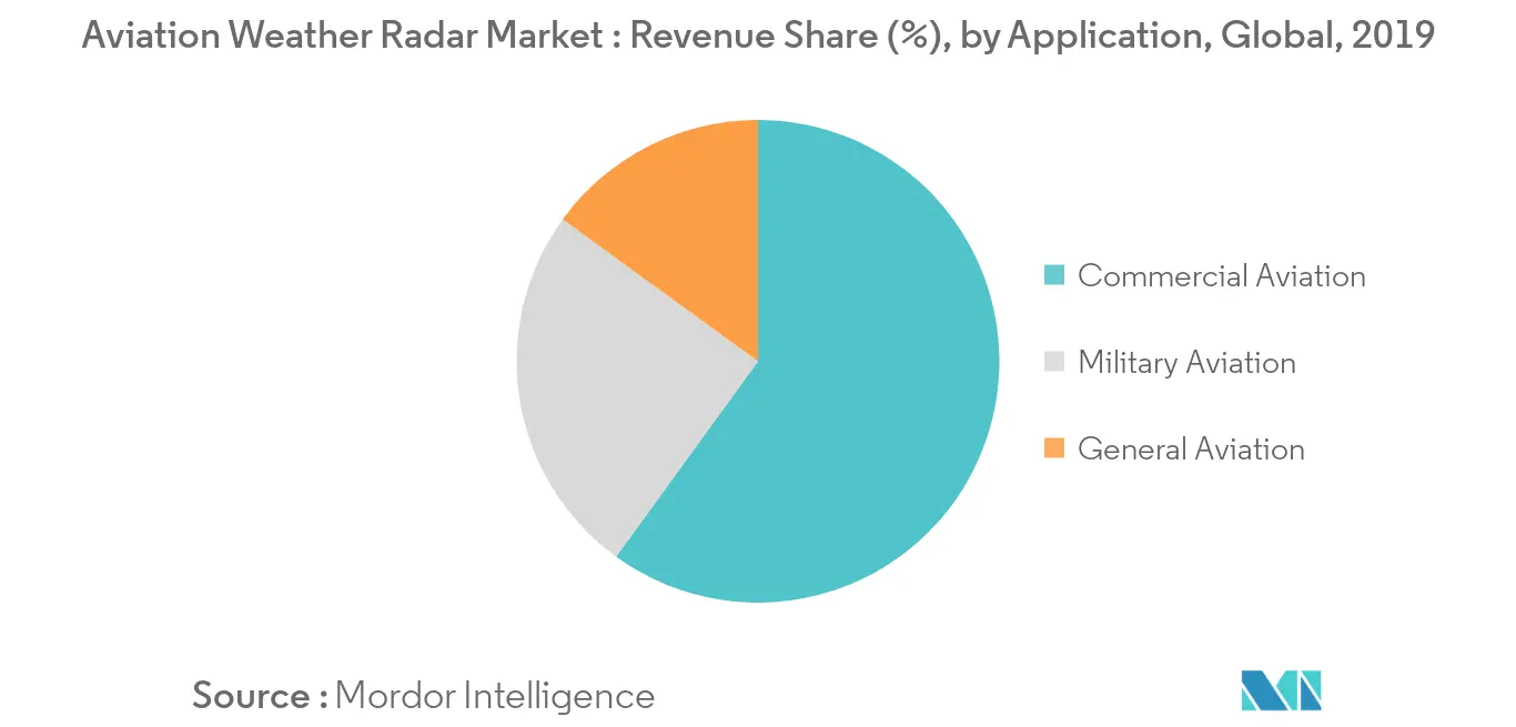Aviation Weather Radar Market Segmentation