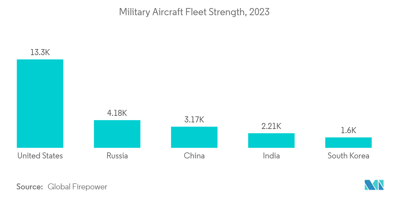 航空气象雷达市场：军用飞机机队实力，2023 年