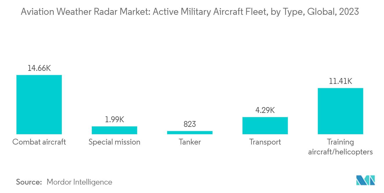 Aviation Weather Radar Market: Active Military Aircraft Fleet, by Type, Global, 2023