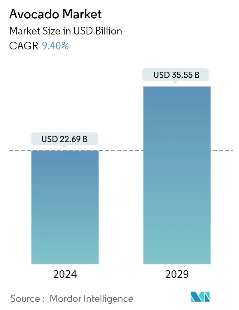 Resumo do mercado de abacate