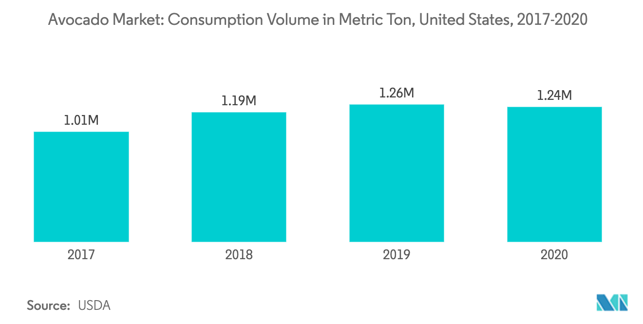 Avocado Market: Consumption Volume in Metric Ton, United States, 2017 - 2020