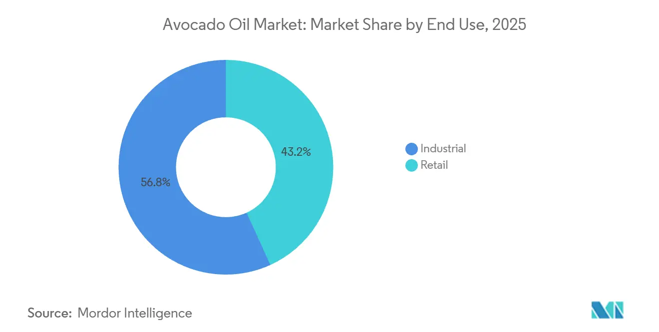 Avocado Oil Market Share by End Use, 2025