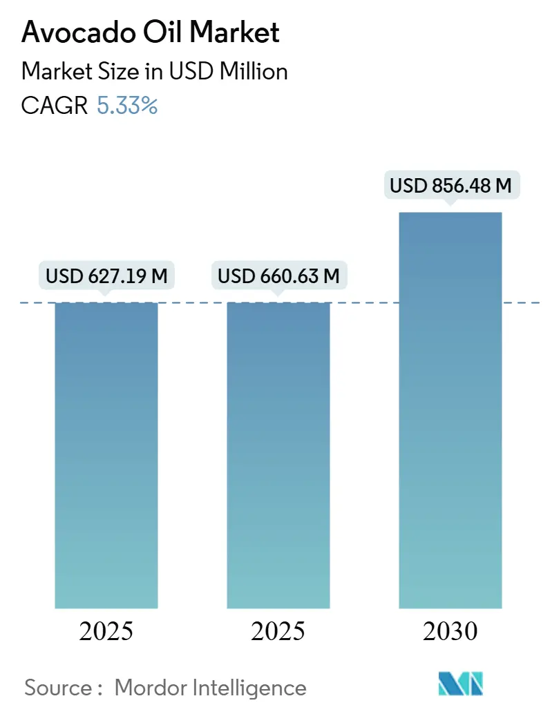 Avocado Oil Market (2025 - 2030)