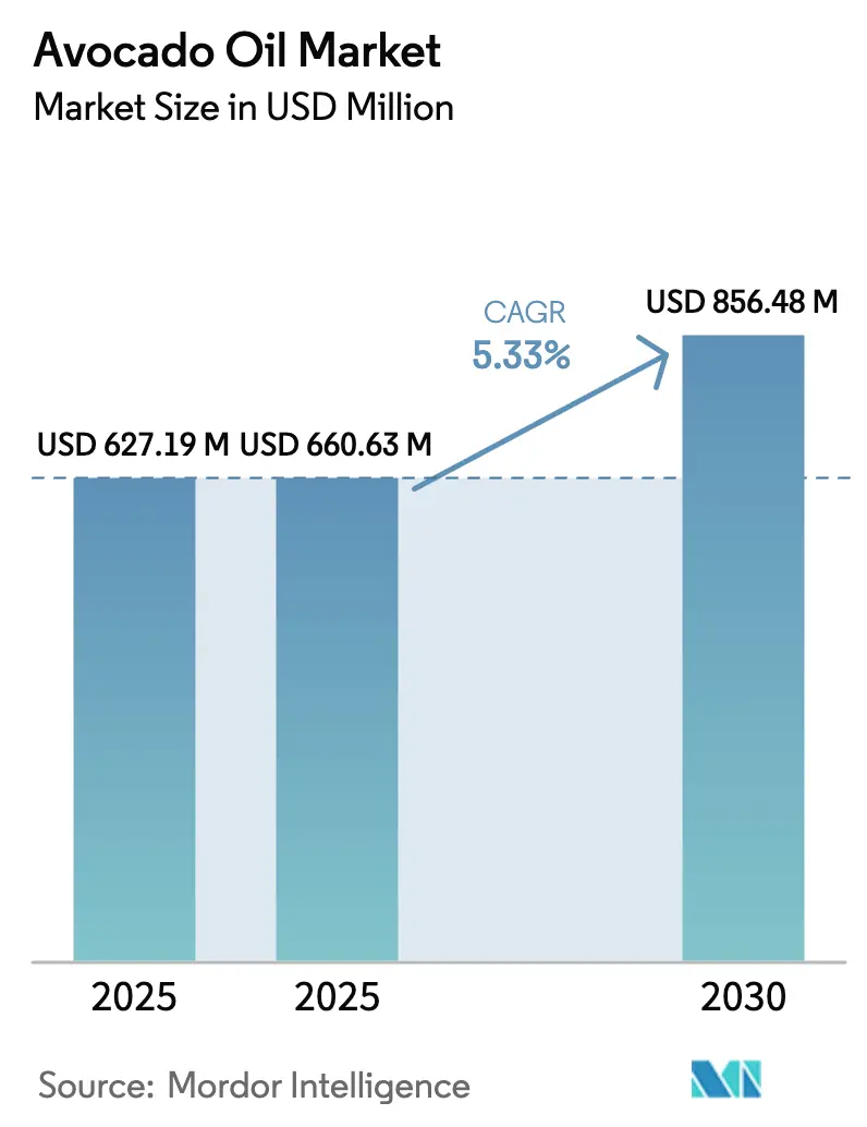 Avocado Oil Market (2025 - 2030)