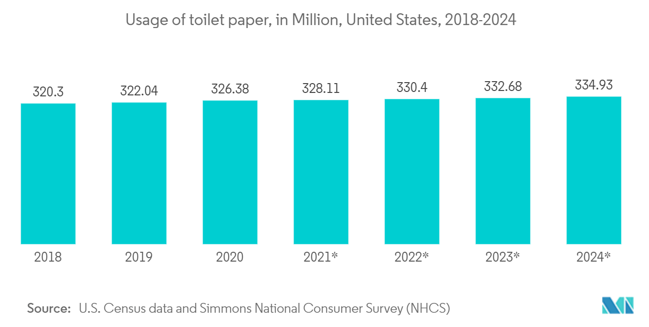 全球卫生纸巾和卫生用品市场-卫生纸的使用量（美国百万），2018-2024