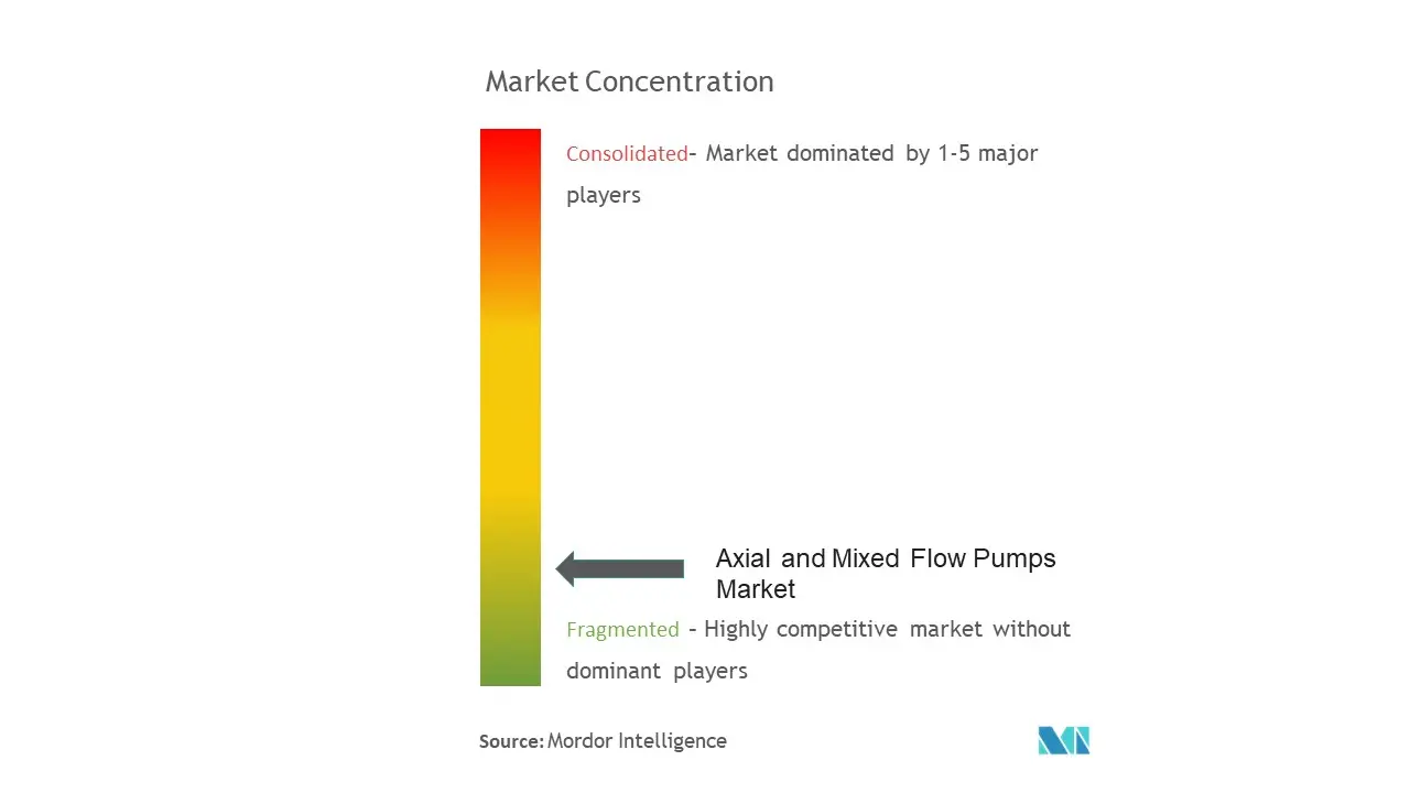  Xylem Inc., Franklin Electric, Ebara Corporation, Sulzer Ltd. und Pentair Plc