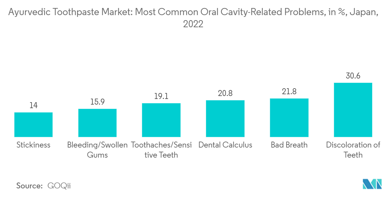Mercado de pasta de dente ayurvédica problemas de saúde bucal em (%), por tipo, Índia, 2021
