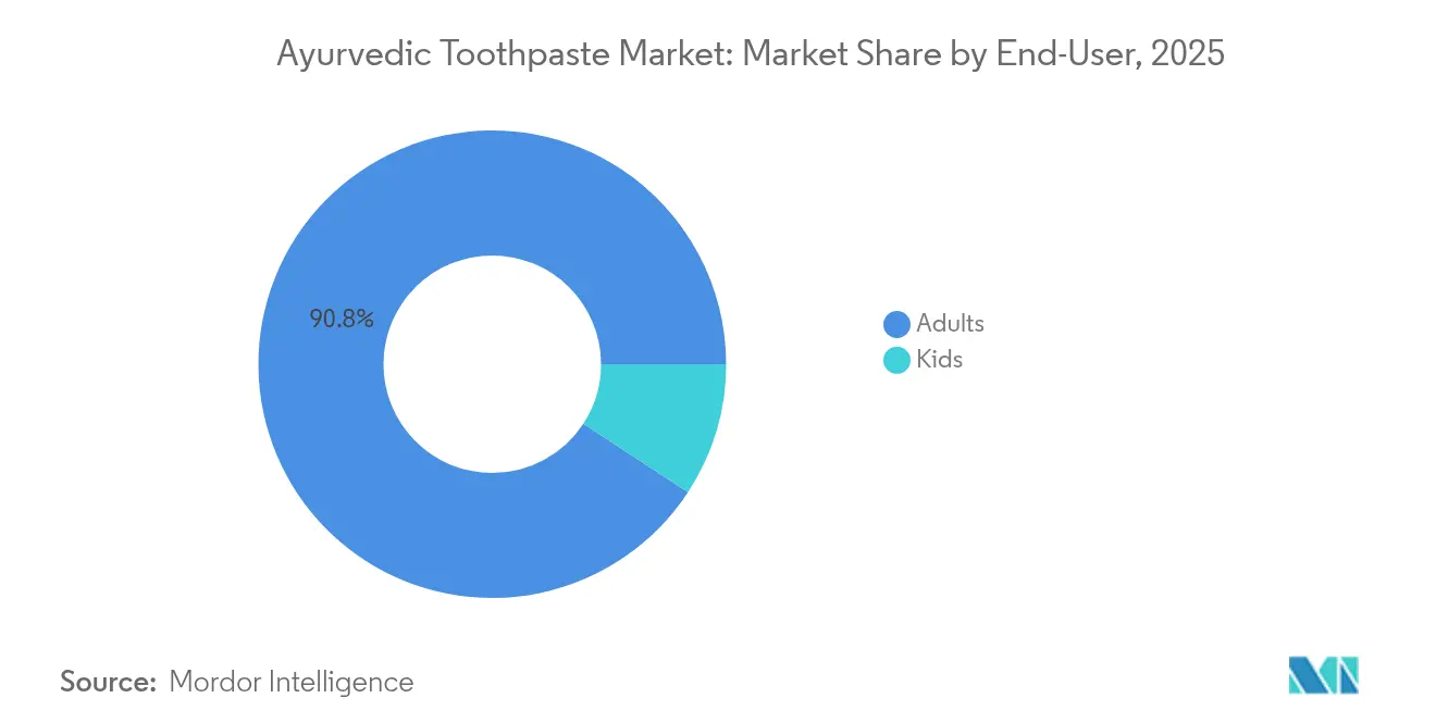 Ayurvedic Toothpaste Market: Market Share by End-User, 2025