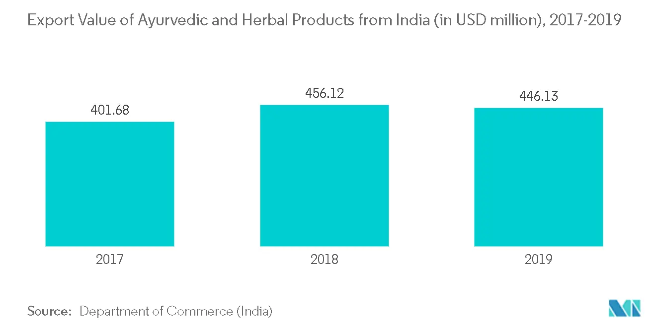 AYUSH and Alternative Medicine Industry in India: Export Value of Ayurvedic and Herbal Products from India (in USD million), 2017-2019