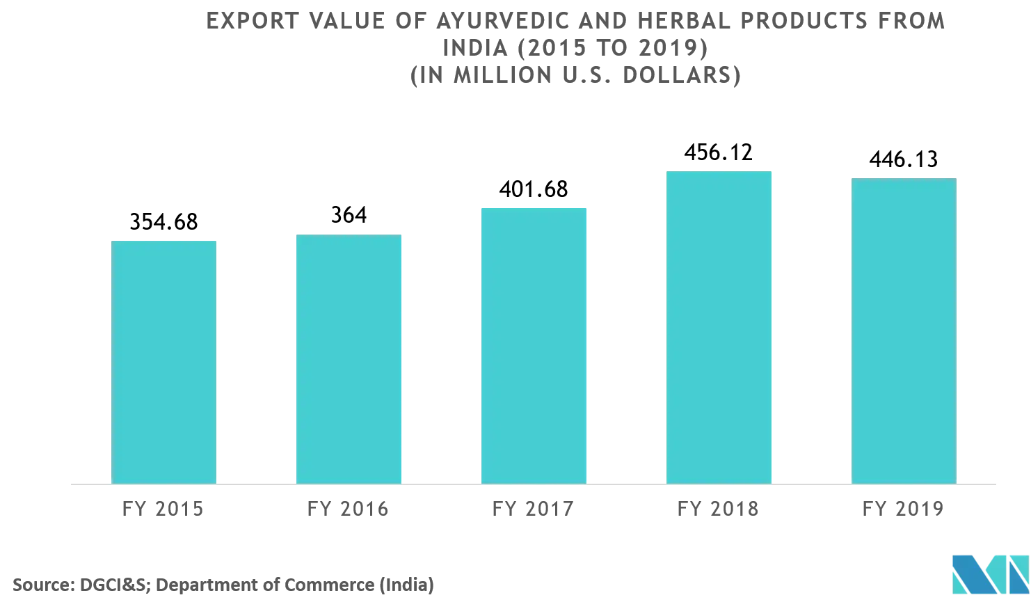 Export value of ayurvedic and herbal products from India.png