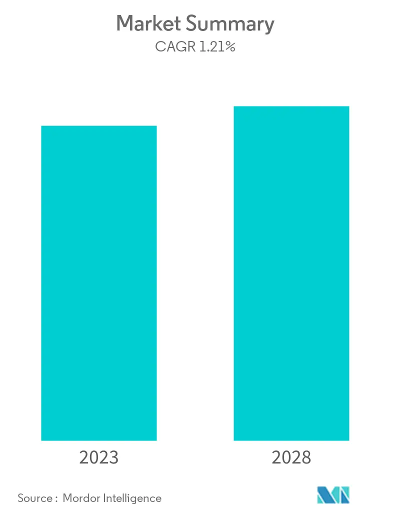 Azerbaijan Oil and Gas Downstream Market - Summary