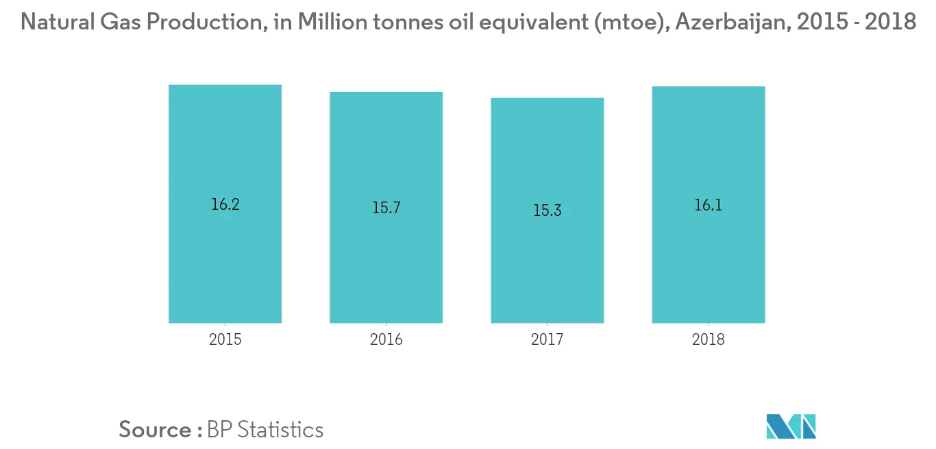Natural Gas Production