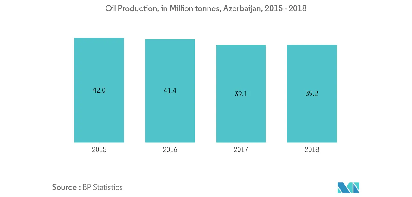 Oil Production