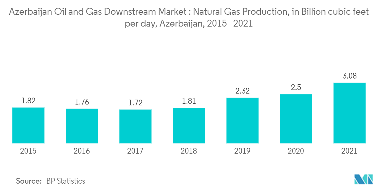 アゼルバイジャン石油・ガス下流市場：天然ガス生産量（日量10億立方フィート）、アゼルバイジャン、2015年～2021年