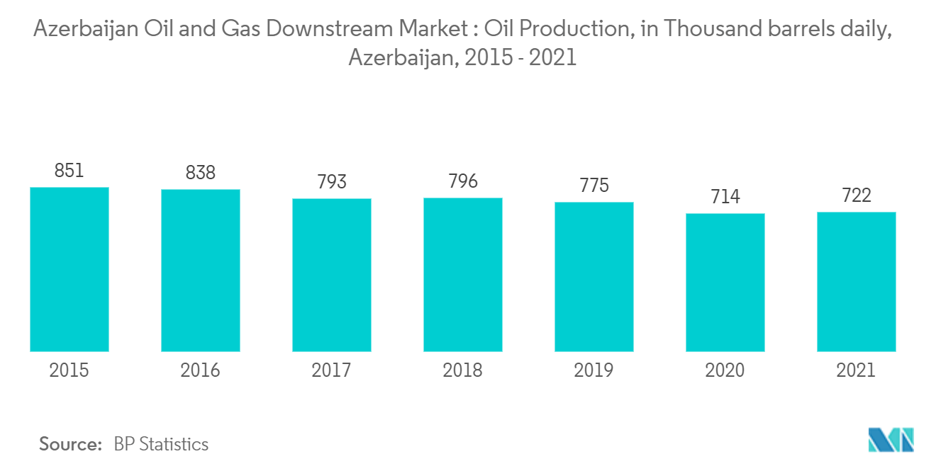سوق النفط والغاز في أذربيجان إنتاج النفط، بآلاف البراميل يوميًا، أذربيجان، 2015 - 2021